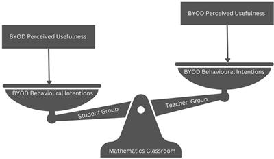 Learning mathematics with personal mobile devices in school: a multigroup invariance analysis of acceptance among students and teachers